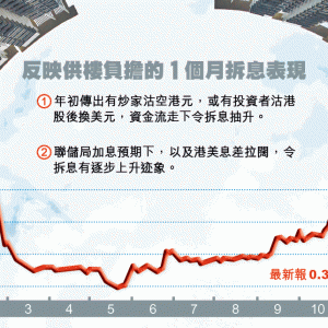 美勢加息, 料明年見0.6厘, 供樓負擔必增